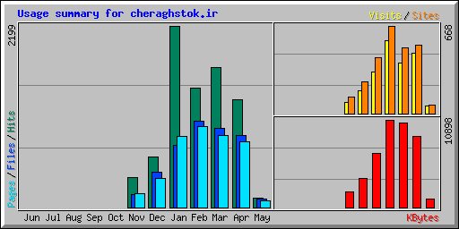 Usage summary for cheraghstok.ir